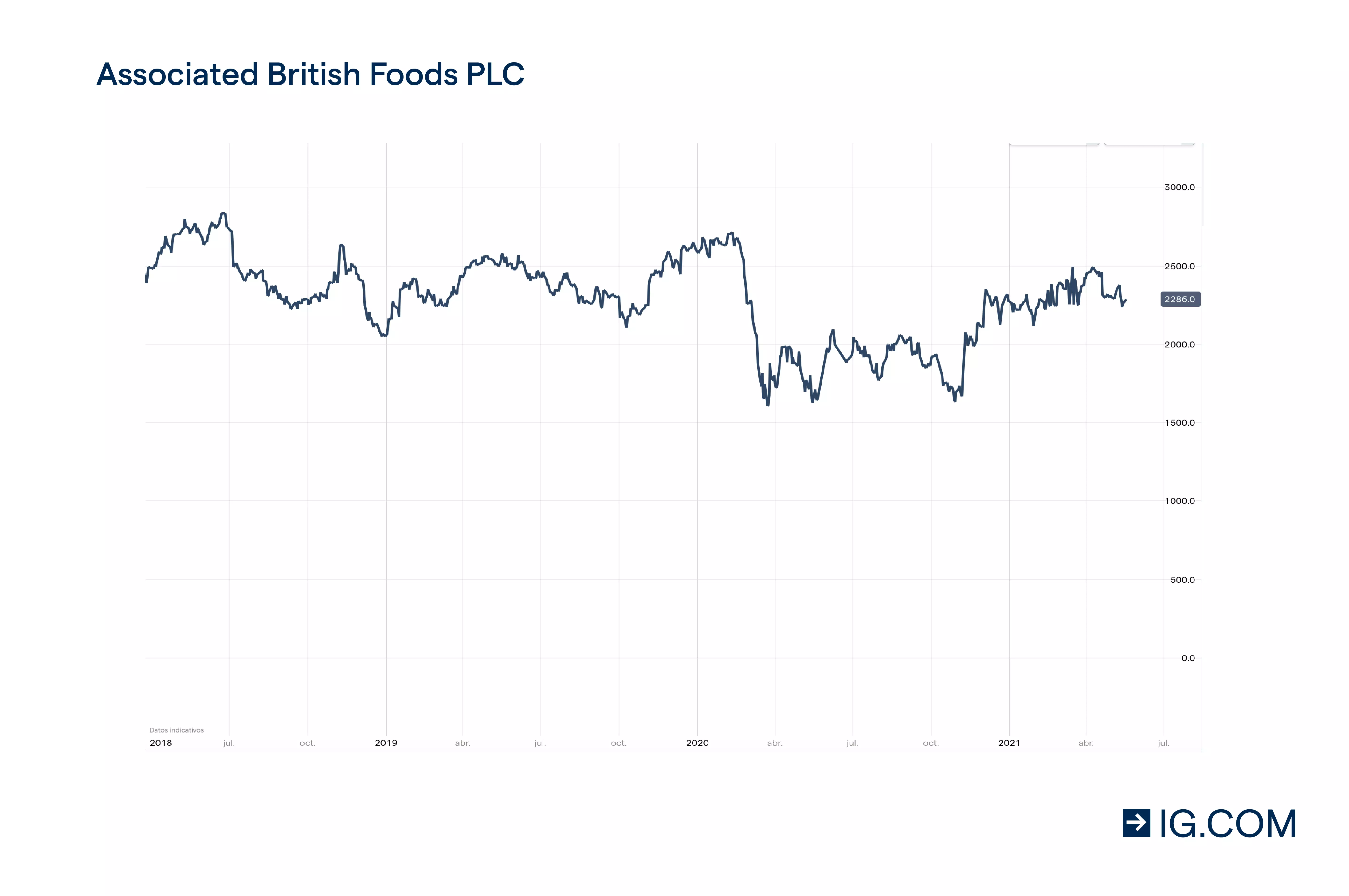 Gráfico de precios acciones de cannabis Associated British Foods